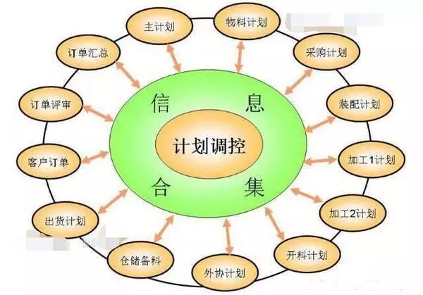 這(zhè)樣(yàng)的生産計劃和物料控制管理，才叫(jiào)接地氣！拿來就(jiù)能(néng)用
